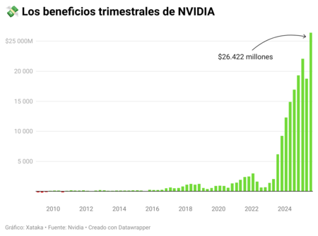 K6tkk les avantages trimestriels de Nvidia