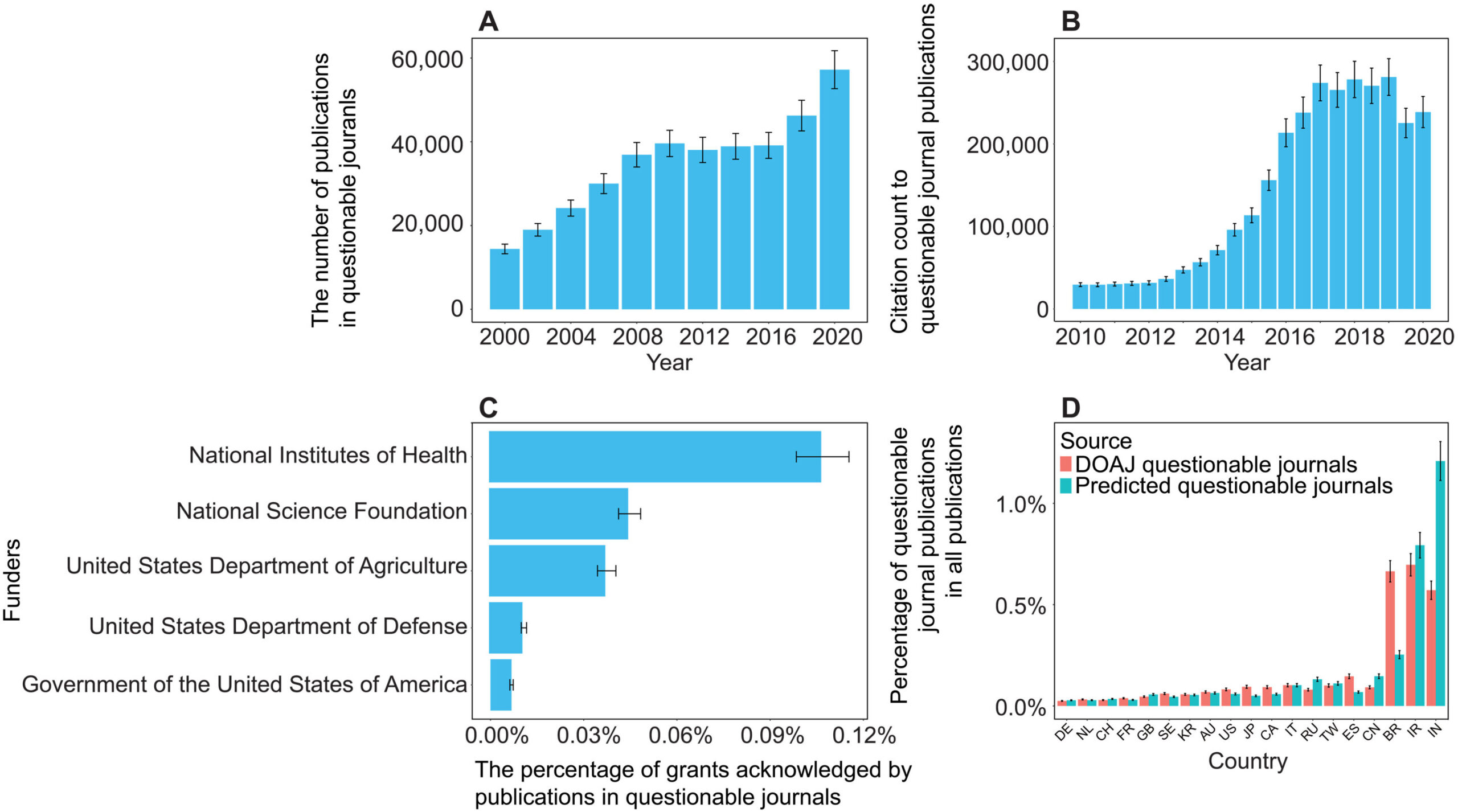 L'outil d'IA identifie 1 000 revues «douteuses»