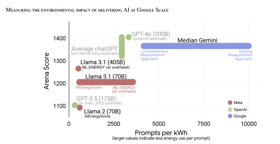 Consommation d'énergie à