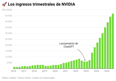 Revenu trimestriel de Nvidia