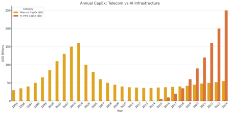 Capex Telecom IA