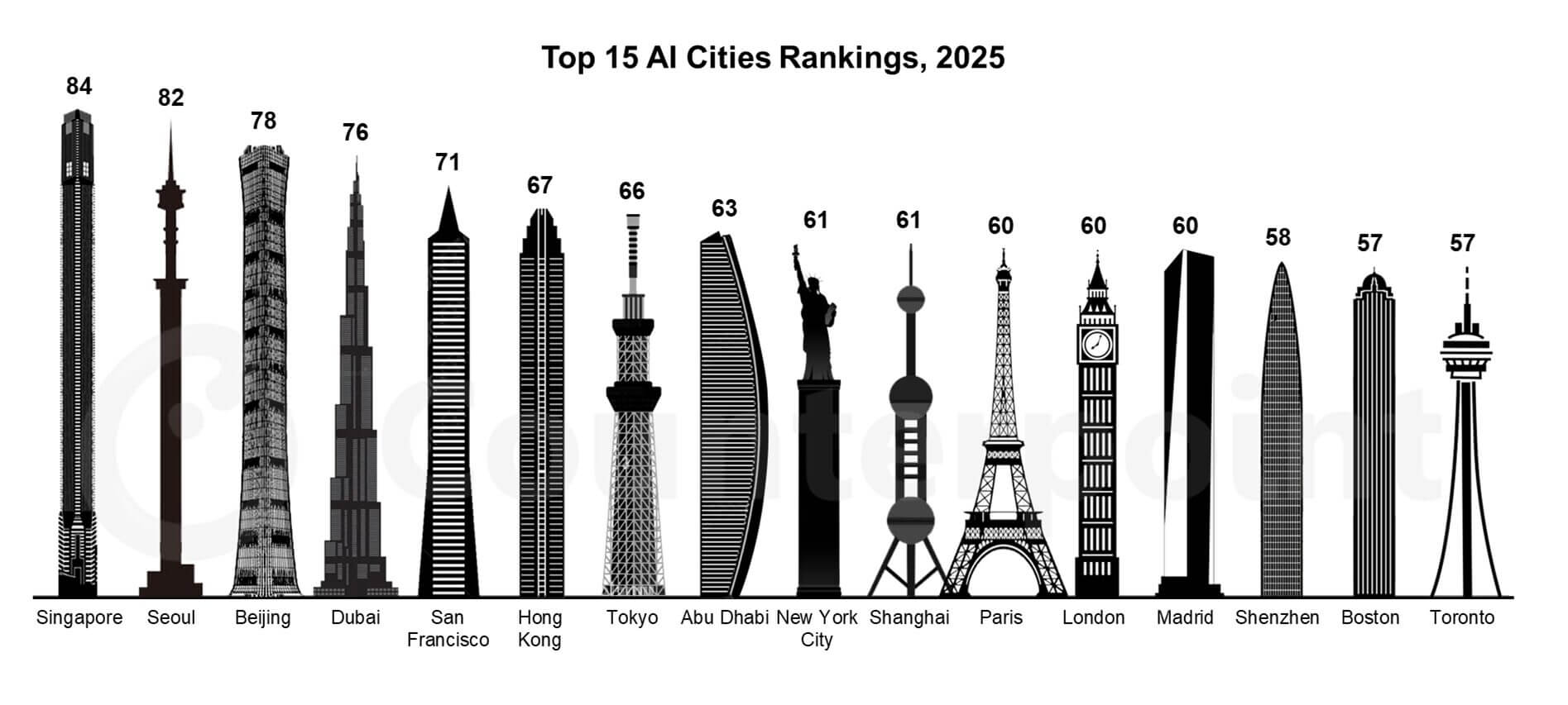2025 à l'index des villes Singapour