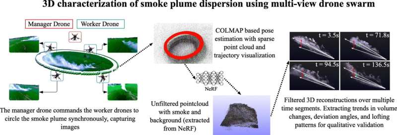 Les robots aériens équipés de l'AI aident à suivre et à modéliser la fumée de feu de forêt