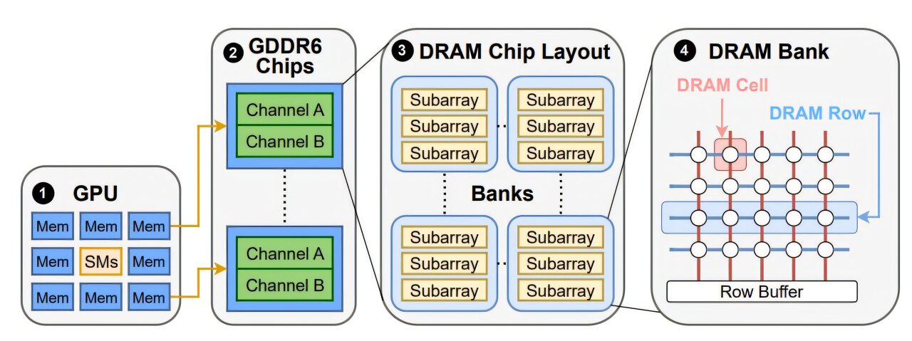 Les chercheurs découvrent une vulnérabilité GPU qui pourrait menacer les modèles d'IA
