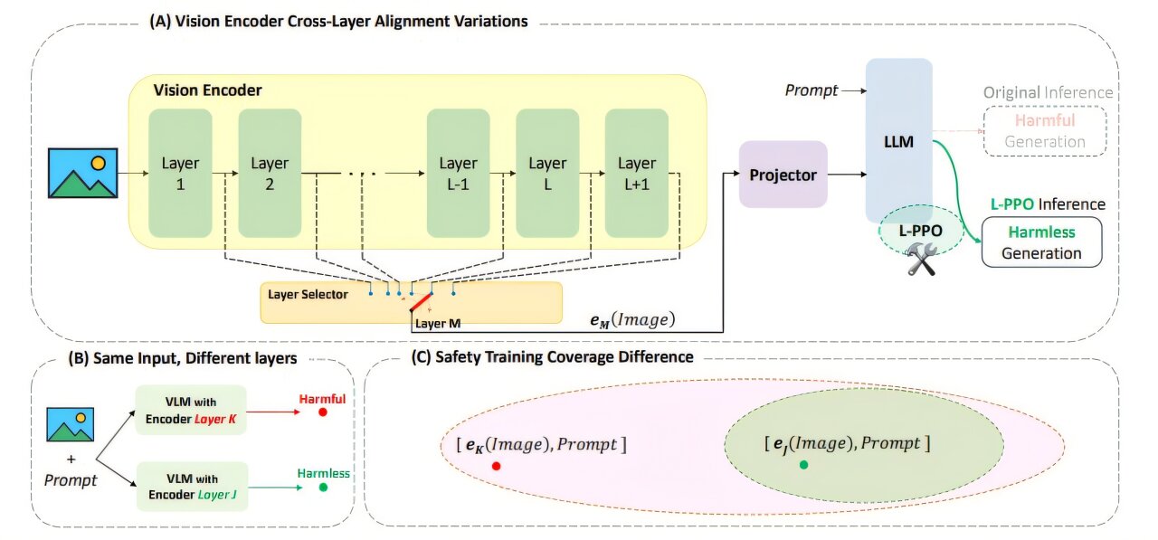 Retourner l'IA pour se fortifier contre le recâblage voyou même après que les couches clés soient supprimées
