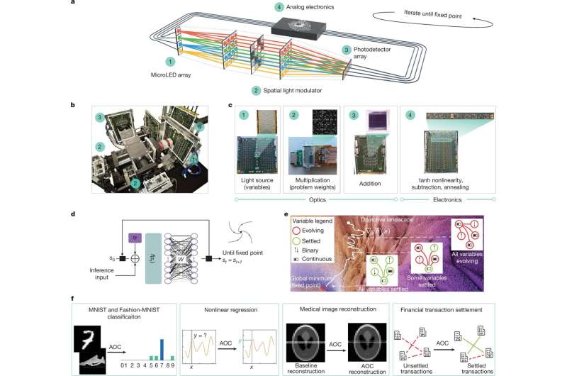 L'AOC et ses applications. Crédit: Nature (2025). Doi: 10.1038 / S41586-025-09430-Z L'ordinateur optique analogique de Microsoft peut-il être la réponse à des tâches d'IA et d'optimisation plus économes en énergie?