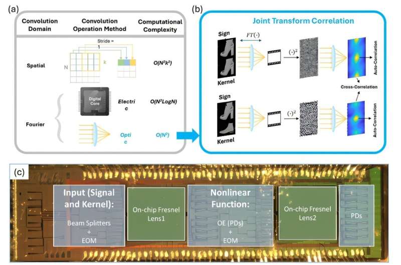 Techniques de convolution PJTC. (A) Comparaison de la convolution spatiale, de la convolution électrique de Fourier et de la convolution optique de Fourier en termes de complexité de calcul. (b) Schéma d'un JTC, démontrant comment il effectue une convolution optique de Fourier en générant optiquement la transformée de Fourier du signal d'entrée combiné et du noyau, en détectant le motif d'intensité et en produisant l'auto-corrélation entre le signal et le noyau. (C) Image du microscope optique du chiplet SIPH fabriqué à partir de la photonique AIM. (D) Comparaison de l'image MNIST initiale (ligne verte), de la sortie après une transformation de Fourier idéale (ligne bleue), de la sortie après la transformée de Fourier sur le cristallin réelle (ligne jaune) et la sortie calibrée obtenue à partir de la lentille réelle sur puce après application de la correction de phase (ligne rose). (e) Matrice de confusion montre la précision de classification pour 10 000 images MNIST de test avec un délai temporel aléatoire de 10% introduit dans le signal électrique d'entrée, atteignant une précision totale de 95,3%. Crédit: Advanced Photonics (2025). Doi: 10.1117 / 1.AP.7.5.056007 La nouvelle puce basée sur la lumière augmente l'efficacité électrique des tâches AI à 100 fois