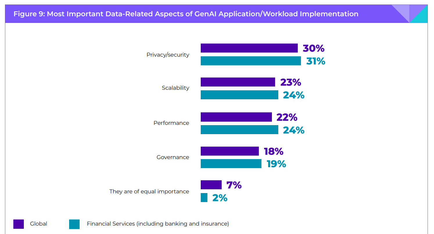Services financiers Gen AI