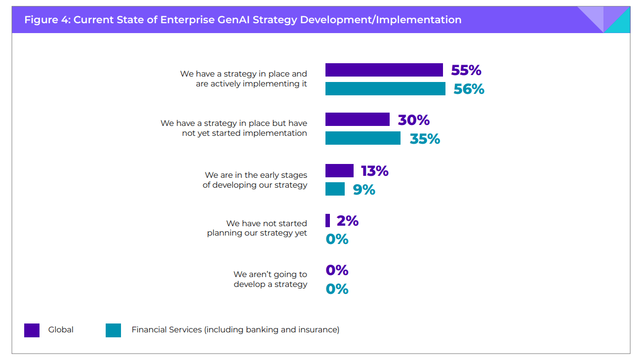 Services financiers Gen AI