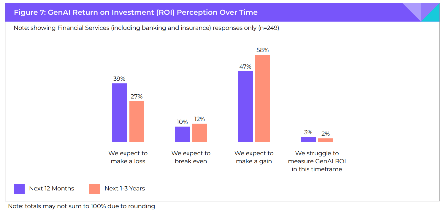 Services financiers Gen AI