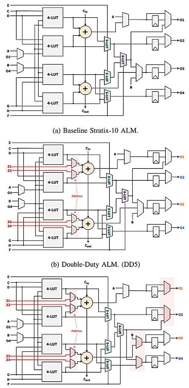 Une nouvelle conception de puces coupe la consommation d'énergie de l'IA en permettant un traitement FPGA plus intelligent