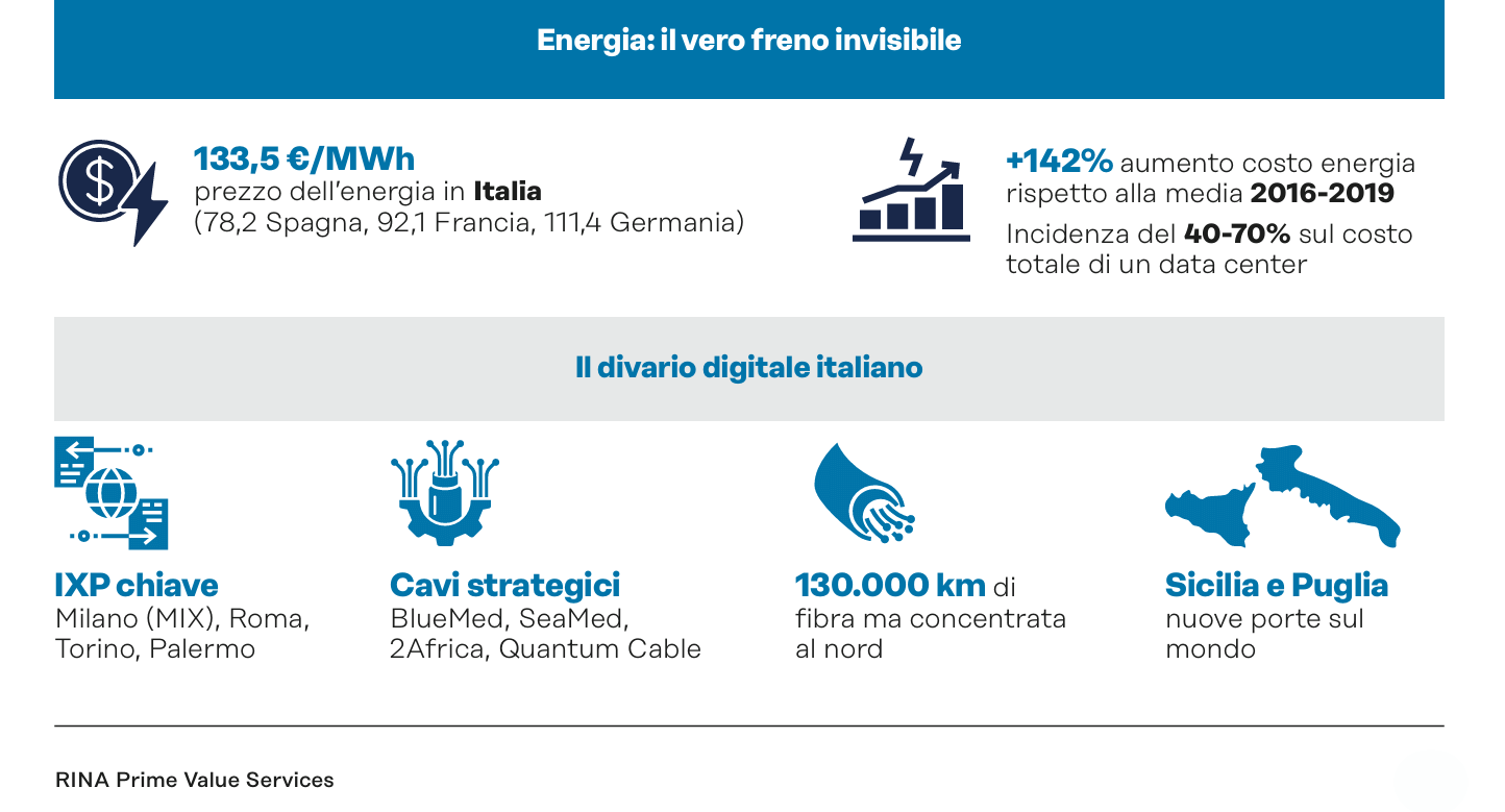 Centre de données Italie