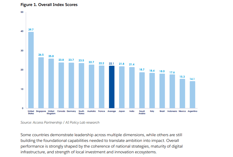 Salesforce Global à l'indice de préparation