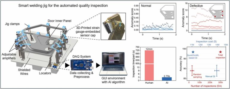 Le gabarit intelligent basé sur l'AI peut détecter les défauts de micro-niveau en seulement 2,79 secondes
