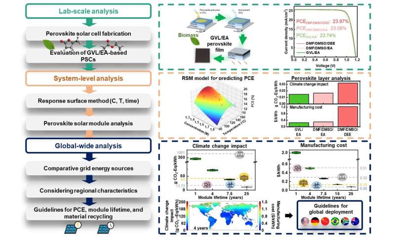 L'IA rapproche les cellules solaires de Perovskite de la commercialisation durable