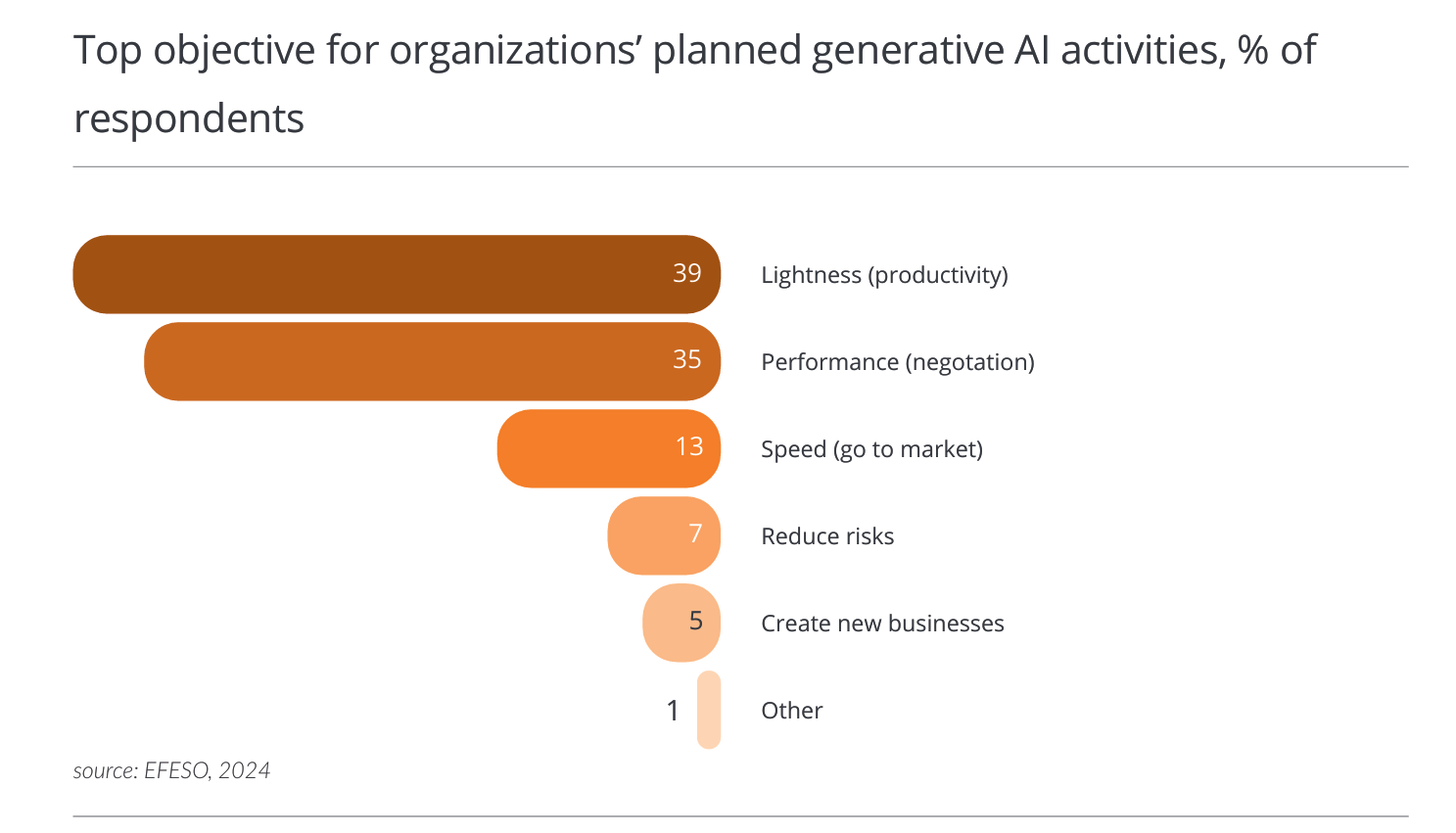 Procurement Gen AI