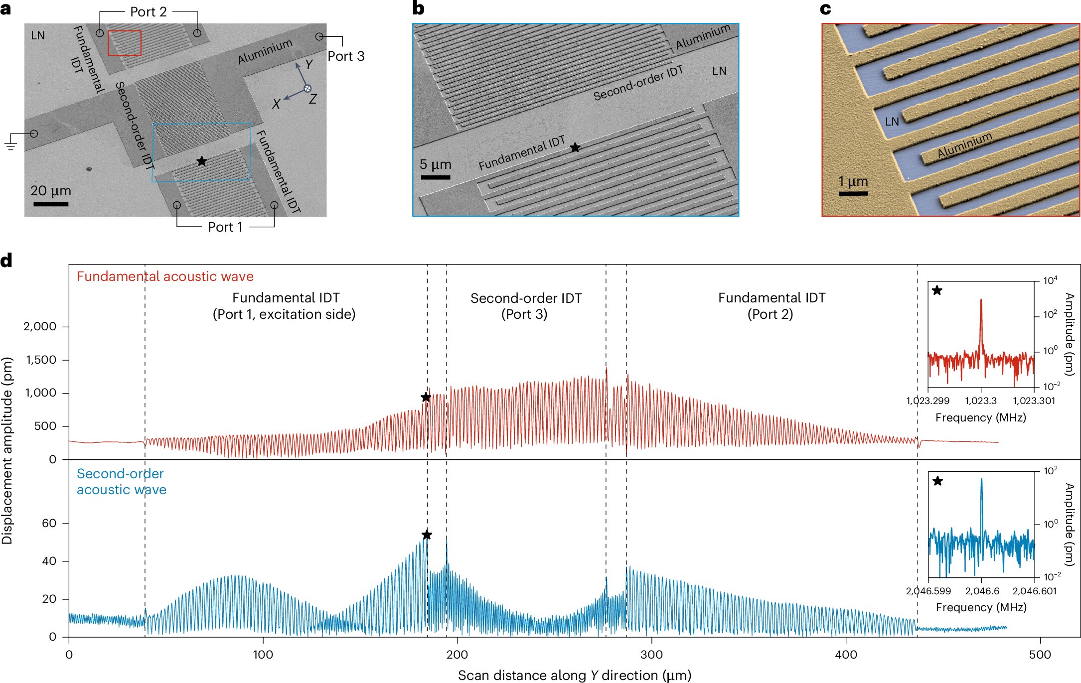 La plate-forme informatique analogique utilise un domaine de fréquence synthétique pour augmenter l'évolutivité