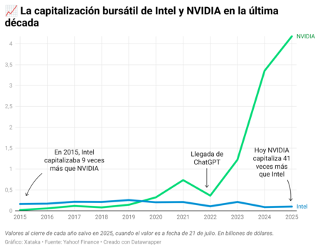 Bursatil Intel nvidia Capitalisation