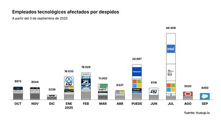 Licenciements dans la grande technologie
