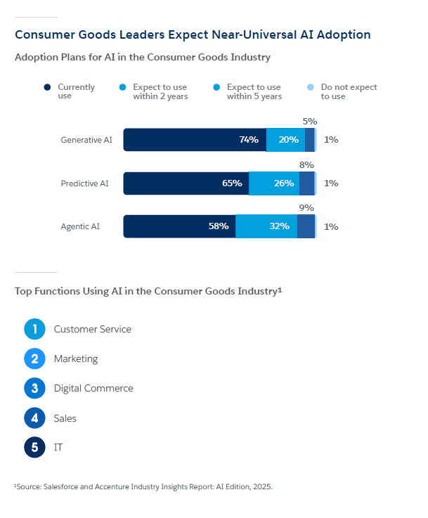 Biens de consommation AI
