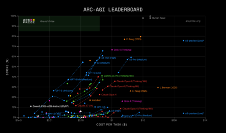 Classement des prix de l'arc