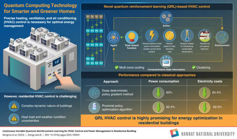 L'informatique quantique peut rendre les systèmes HVAC plus intelligents et plus verts
