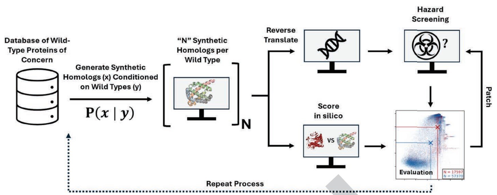 L'IA pourrait faciliter la création de bio-armes qui contournent les protocoles de sécurité actuels