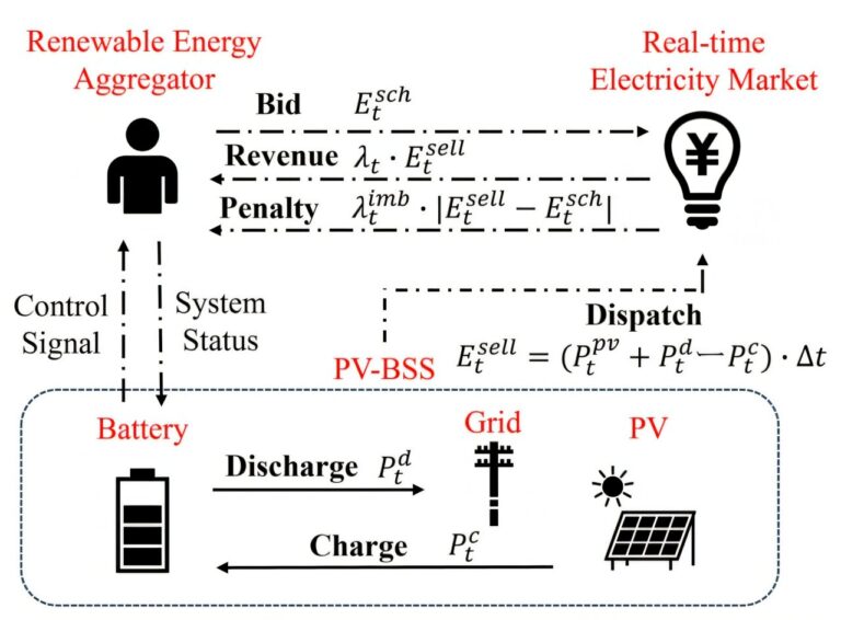Une méthode basée sur l'IA peut optimiser les systèmes de stockage par batteries photovoltaïques
