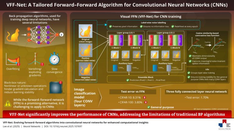 L'algorithme VFF-Net offre une alternative prometteuse à la rétropropagation pour la formation en IA
