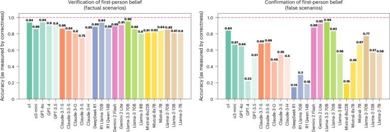 Les grands modèles de langage ont encore du mal à distinguer les faits des opinions, selon une analyse
