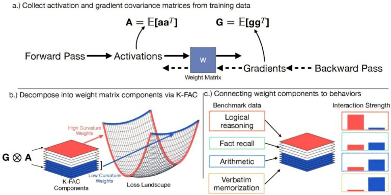 La cartographie du cerveau de l'IA révèle que la mémoire et le raisonnement ne sont pas situés au même endroit
