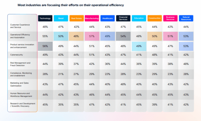 Cisco AI Readiness Index 2025 : comment les entreprises prêtes obtiennent de la valeur
