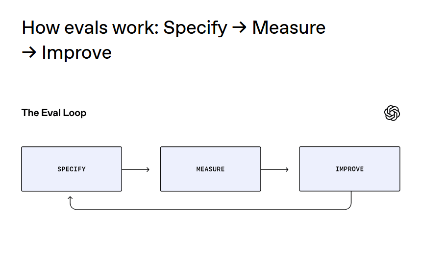 Évaluations OpenAI