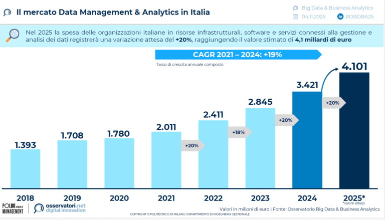 Osservatorio Big Data & Business Analytics