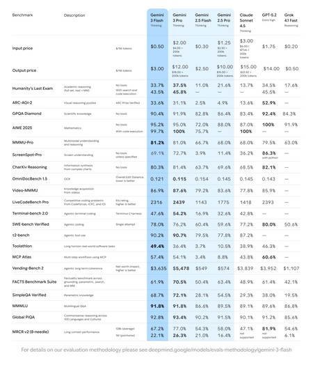 Gemini 3 Flash Final Benchmark Lampe de table 25 1 Original