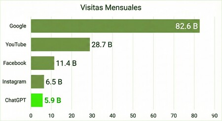 Visites Web mensuelles