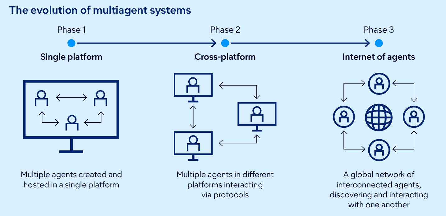 Tendances technologiques Gartner AI 2026