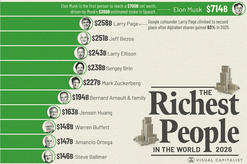Les personnes les plus riches du monde en 2026, regroupées dans un seul graphique
