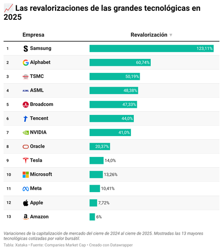 Réévaluation des entreprises technologiques