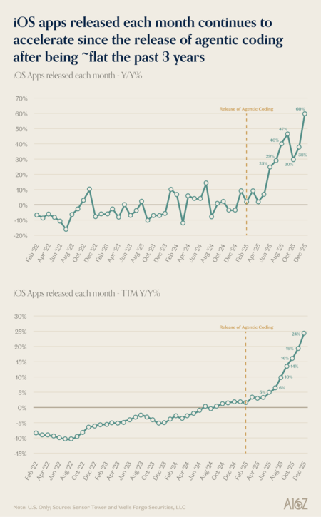 Applications de croissance graphique avec l'IA