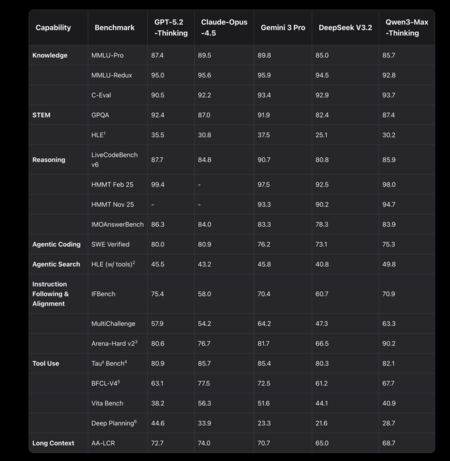 Tableau des performances du modèle