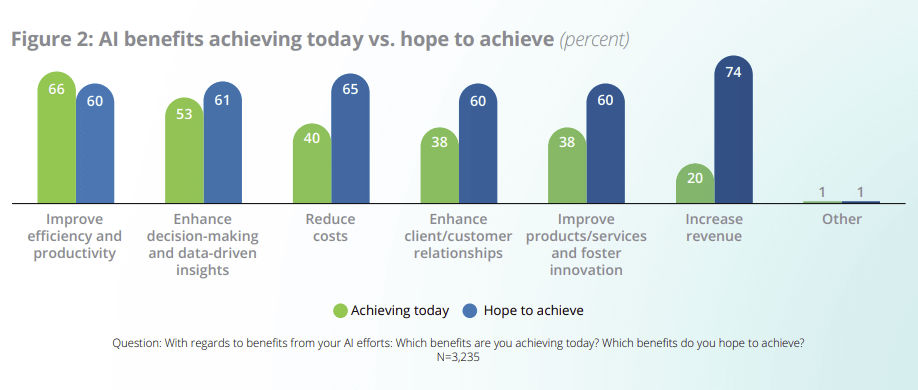 Entreprises d’IA Deloitte