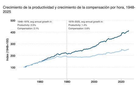 Salaires d'un Productive