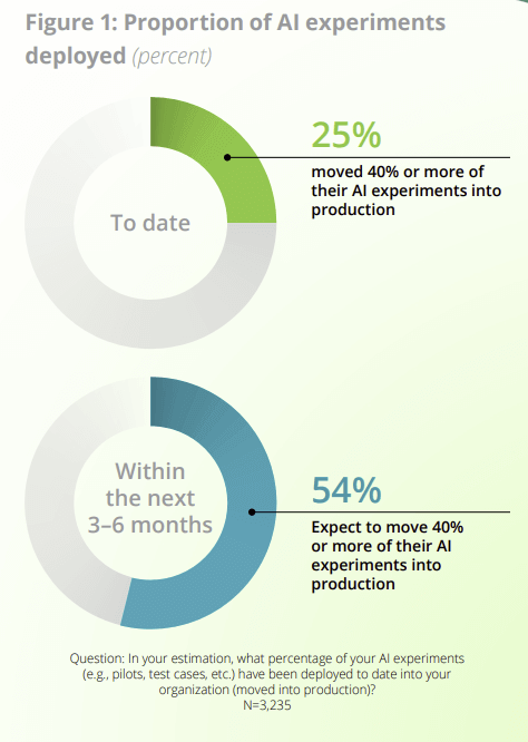 Entreprises d’IA Deloitte