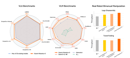 Xiaomi-Robotics-0 résultats dans les benchmarks | Image : Xiaomi