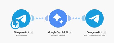 Créez votre propre bot IA dans Telegram : créez étape par étape le bot et ajoutez-y de l'intelligence artificielle 