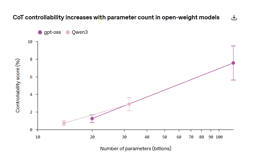 chaîne de pensée, surveillance 