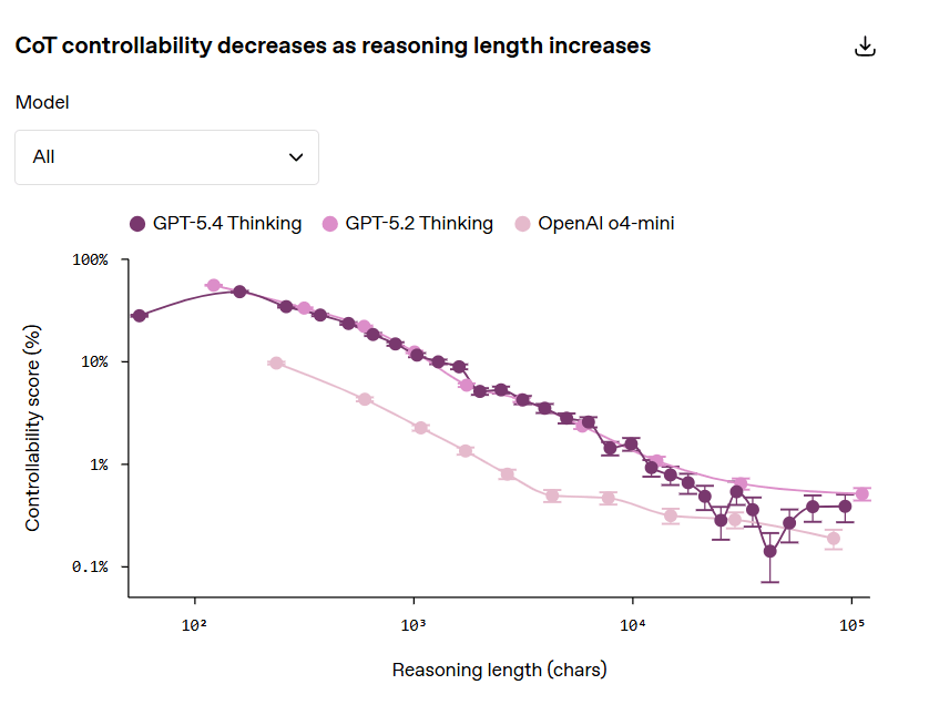 chaîne de pensée, surveillance 