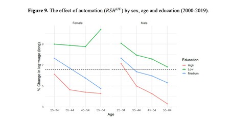 Effet d'automatisation de l'âge