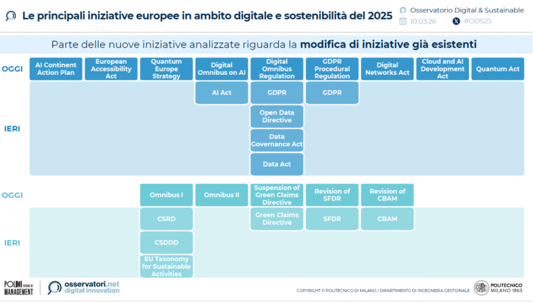 Intelligence artificielle et durabilité : les habitudes des utilisateurs changent
